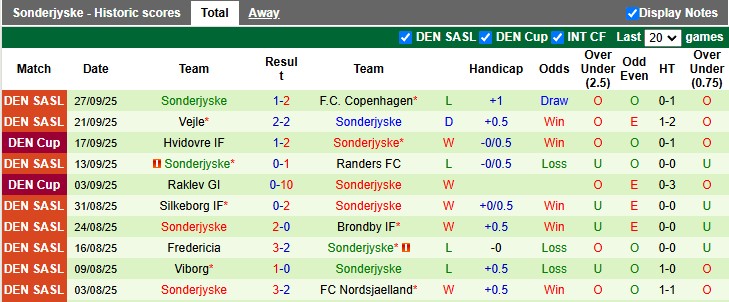 Soi kèo góc Odense vs Sonderjyske, 00h00 ngày 04/10 - Ảnh 3