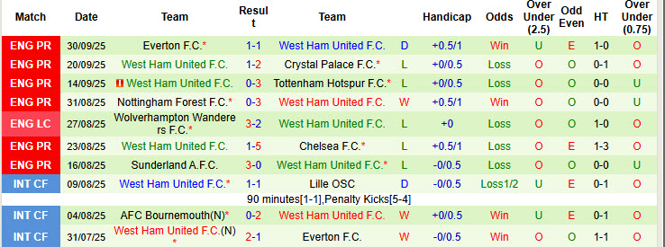 Chuyên gia Tony Ansell dự đoán Arsenal vs West Ham, 21h00 ngày 4/10 - Ảnh 2