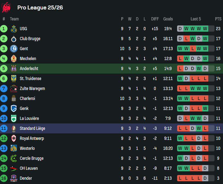 Nhận định, soi kèo Anderlecht vs Standard Liege, 18h30 ngày 5/10: Thêm một lần đau - Ảnh 4