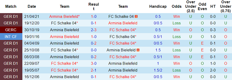 Nhận định, soi kèo Arminia Bielefeld vs Schalke 04, 18h30 ngày 5/10: Bất ngờ? - Ảnh 3