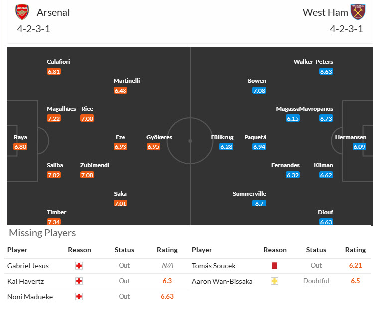 Nhận định, soi kèo Arsenal vs West Ham, 21h00 ngày 4/10: Chiếc búa rỉ sét - Ảnh 6