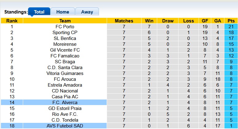 Nhận định, soi kèo AVS Futebol vs Alverca, 0h00 ngày 5/10: Sa lầy - Ảnh 3