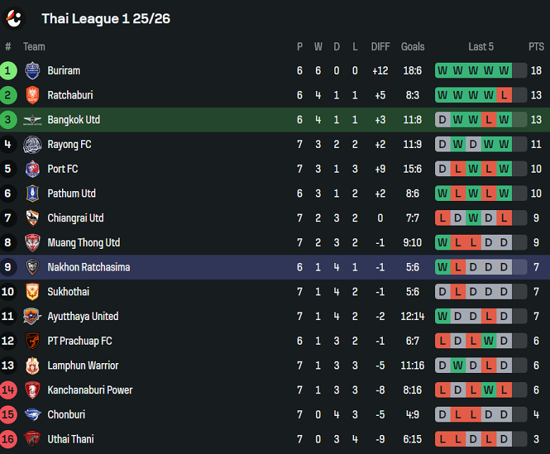 Nhận định, soi kèo Bangkok United vs Nakhon Ratchasima, 18h00 ngày 5/10: Hết bất bại - Ảnh 4