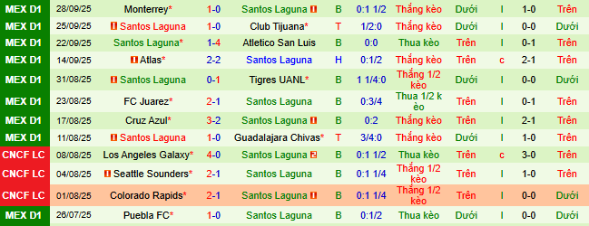 Nhận định, soi kèo Club America vs Santos Laguna - Ảnh 3