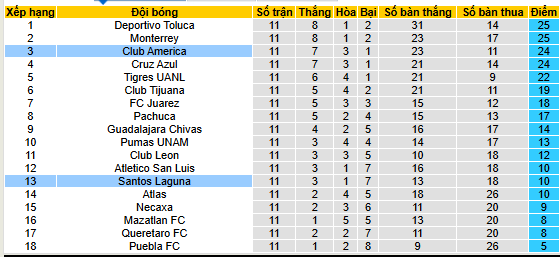 Nhận định, soi kèo Club America vs Santos Laguna - Ảnh 5
