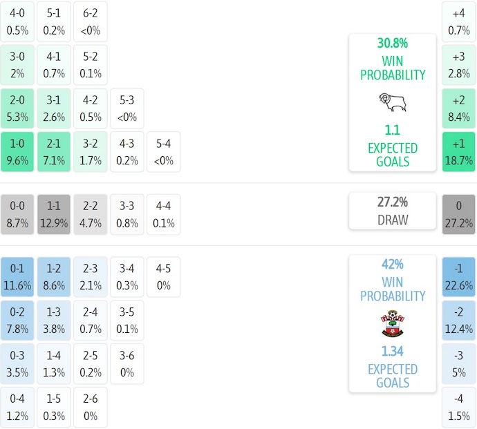 Nhận định, soi kèo Derby County vs Southampton, 21h00 ngày 4/10: Chủ nhà sa sút - Ảnh 8
