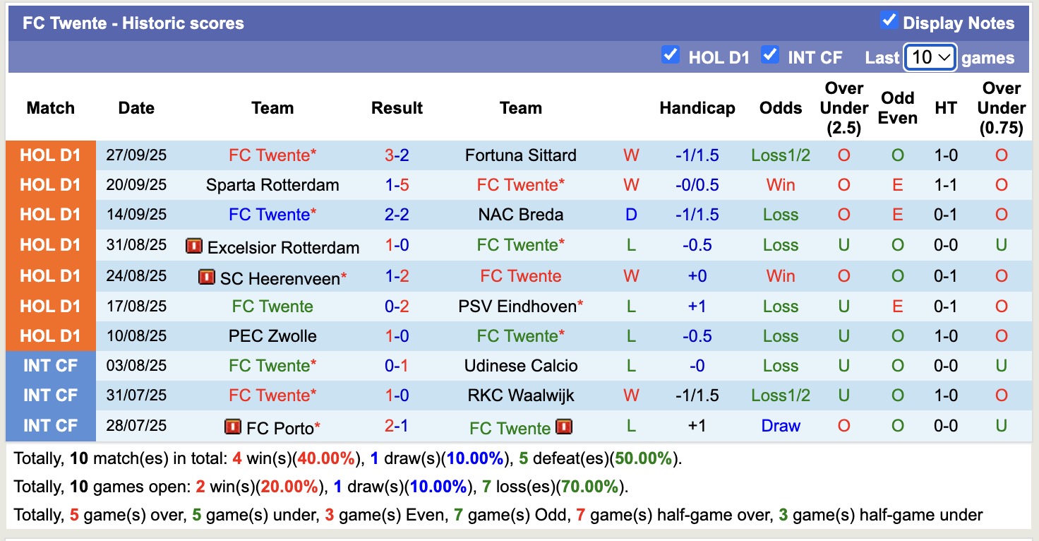 Nhận định, soi kèo FC Twente vs Heracles Almelo, 17h15 ngày 5/10: Tưng bừng bàn thắng - Ảnh 2