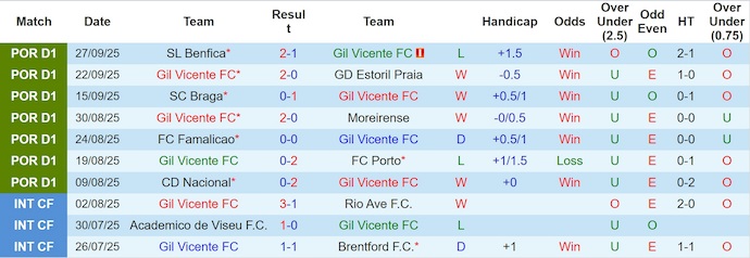 Nhận định, soi kèo Gil Vicente vs Estrela Amadora, 21h30 ngày 4/10: Khó cản chủ nhà - Ảnh 2