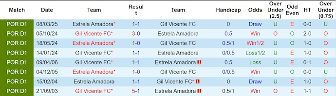 Nhận định, soi kèo Gil Vicente vs Estrela Amadora, 21h30 ngày 4/10: Khó cản chủ nhà - Ảnh 4