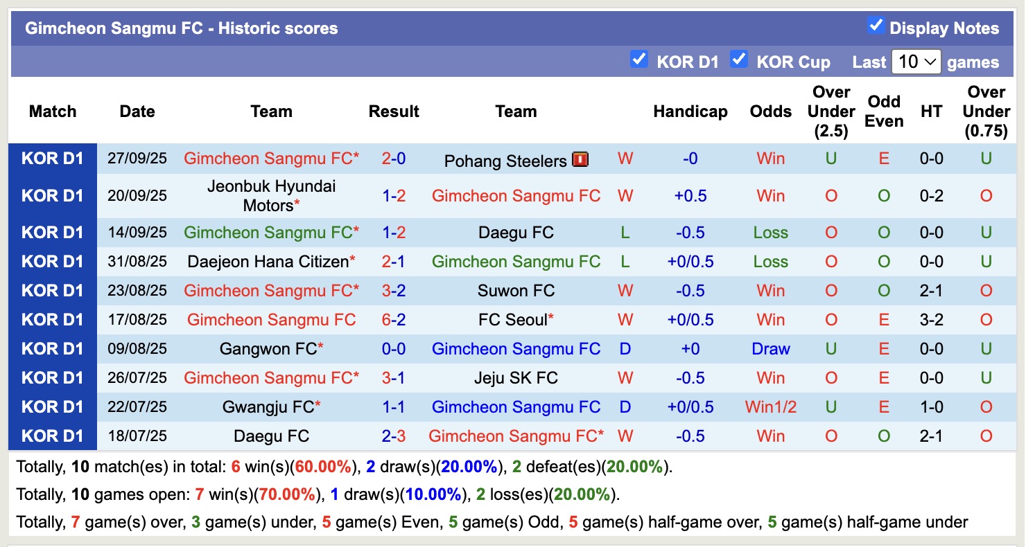 Nhận định, soi kèo Gimcheon Sangmu FC vs Ulsan HD FC, 12h00 ngày 5/10: Buồn cho Ulsan HD FC - Ảnh 2