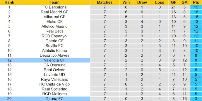 Nhận định, soi kèo Girona vs Valencia, 21h15 ngày 4/10: Nỗi lo trụ hạng - Ảnh 5