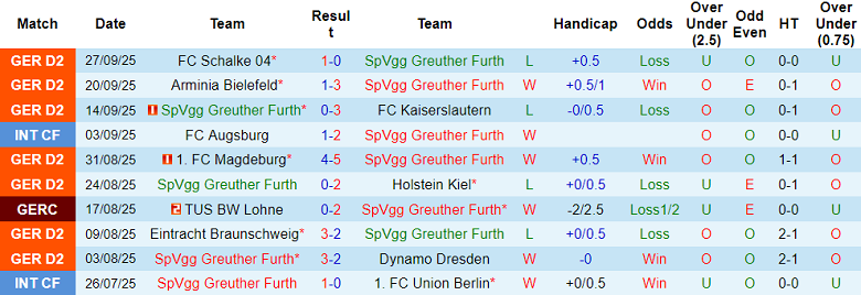 Nhận định, soi kèo Greuther Furth vs Hannover, 18h30 ngày 5/10: Khác biệt phòng ngự - Ảnh 1