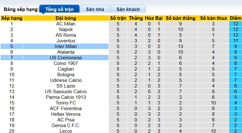 Nhận định, soi kèo Inter Milan vs Cremonese, 23h00 ngày 4/10: Tân binh cứng đầu - Ảnh 1
