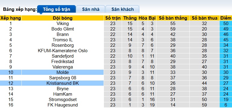 Nhận định, soi kèo Kristiansund vs Molde, 23h00 ngày 4/10: 3 điểm ở lại - Ảnh 1