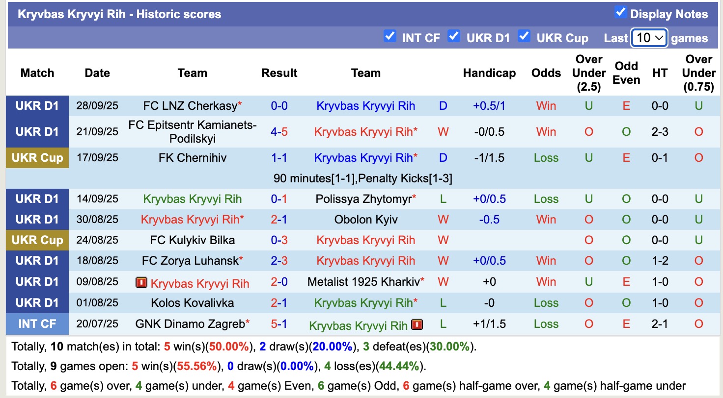 Nhận định, soi kèo Kryvbas Kryvyi Rih vs FC Kudrivka, 17h00 ngày 5/10: Hạ gục tân binh - Ảnh 2