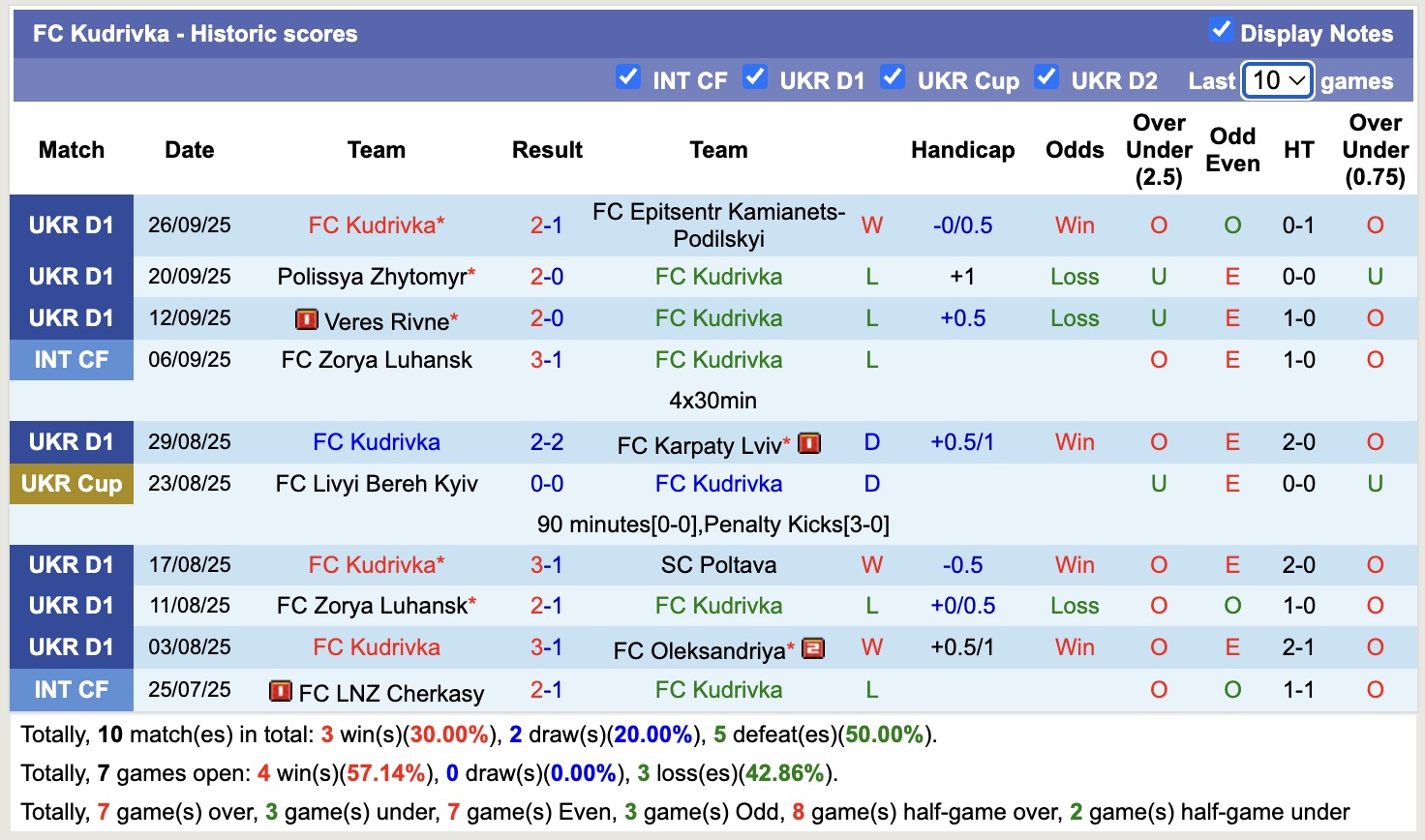 Nhận định, soi kèo Kryvbas Kryvyi Rih vs FC Kudrivka, 17h00 ngày 5/10: Hạ gục tân binh - Ảnh 3