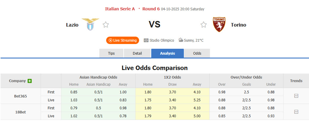 Nhận định, soi kèo Lazio vs Torino, 20h00 ngày 4/10: Đội hình sứt mẻ - Ảnh 2