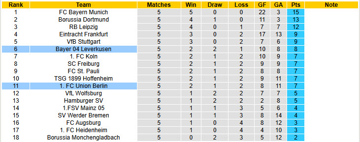 Nhận định, soi kèo Leverkusen vs Union Berlin, 20h30 ngày 4/10: Khủng hoảng hàng công - Ảnh 7