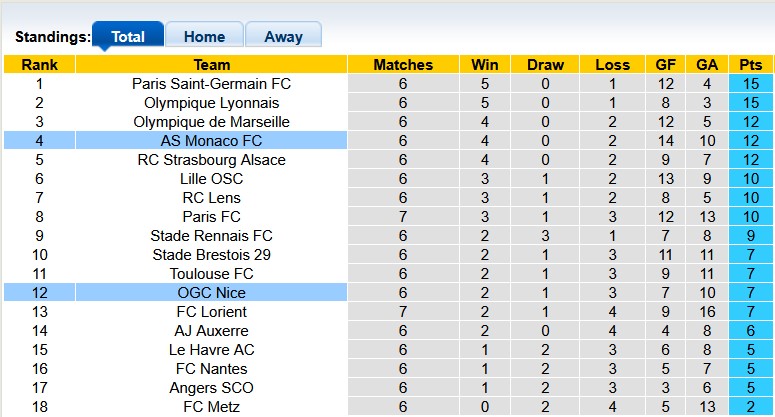 Nhận định, soi kèo Monaco vs Nice, 22h15 ngày 5/10: Xa nhà là bão tố - Ảnh 4