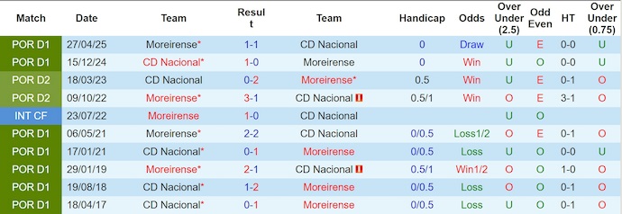 Nhận định, soi kèo Nacional vs Moreirense, 21h30 ngày 4/10: Tin vào lịch sử - Ảnh 4