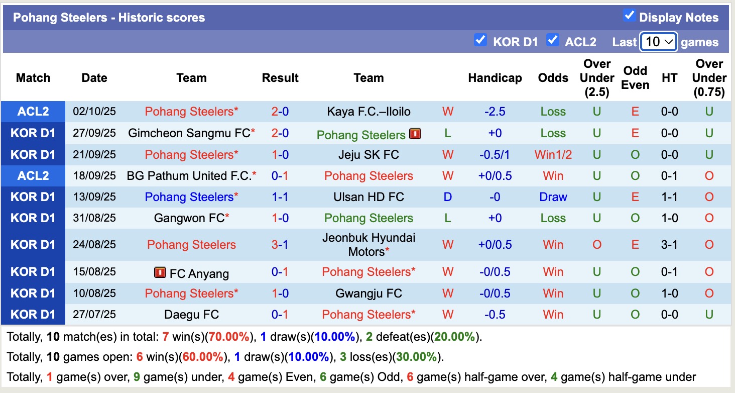 Nhận định, soi kèo Pohang Steelers vs Daejeon Hana Citizen, 12h00 ngày 5/10: Trái đắng xa nhà - Ảnh 2