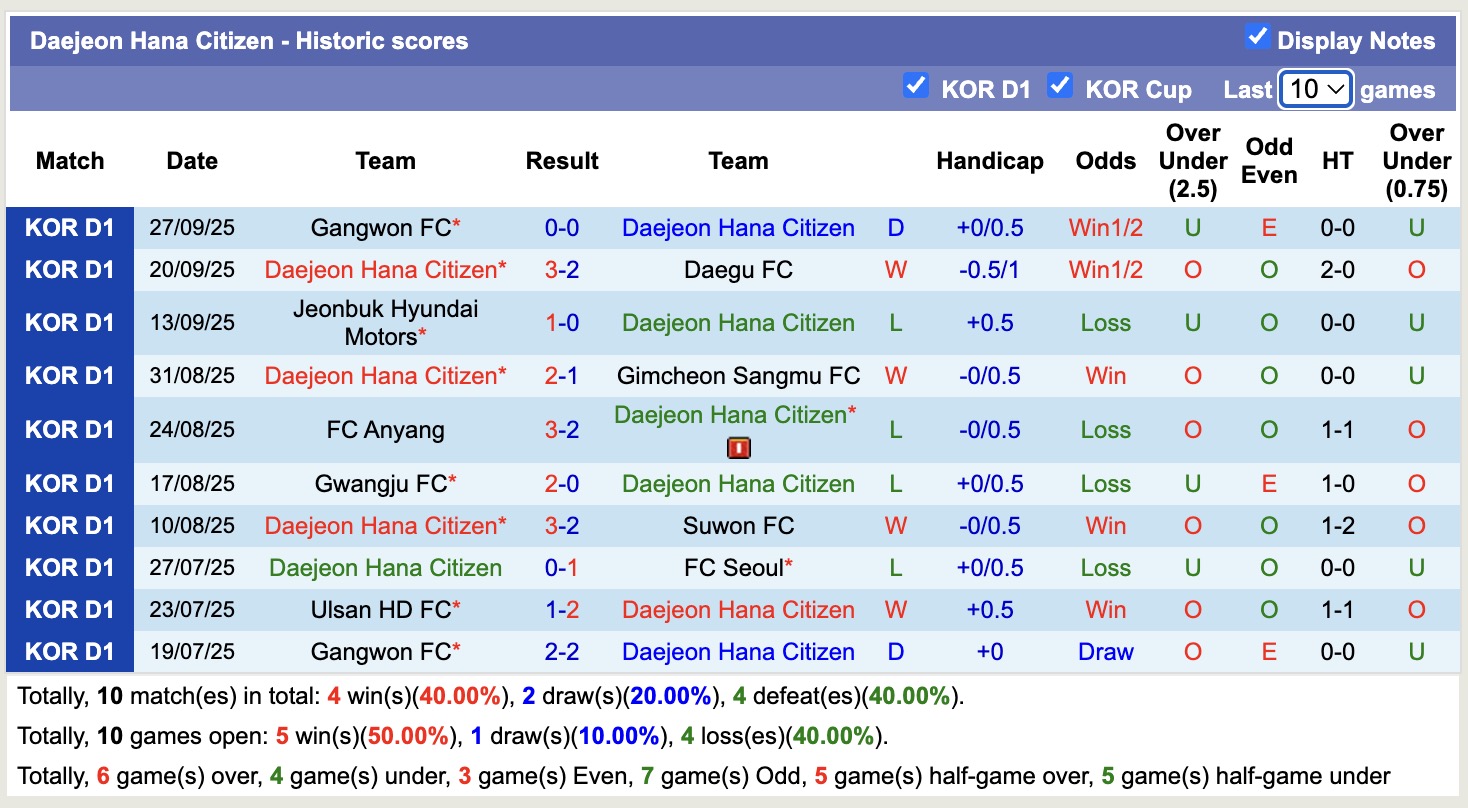 Nhận định, soi kèo Pohang Steelers vs Daejeon Hana Citizen, 12h00 ngày 5/10: Trái đắng xa nhà - Ảnh 3