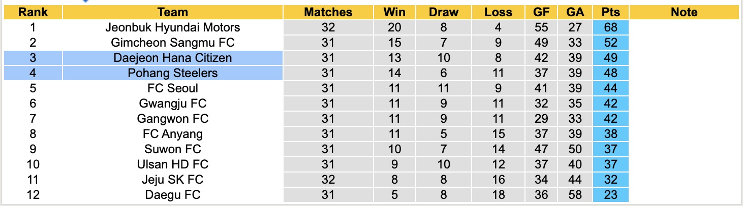 Nhận định, soi kèo Pohang Steelers vs Daejeon Hana Citizen, 12h00 ngày 5/10: Trái đắng xa nhà - Ảnh 5