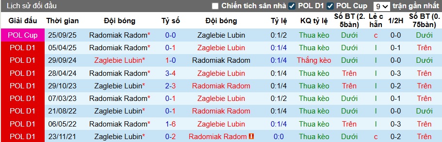 Nhận định, soi kèo Radomiak Radom vs Zaglebie Lubin, 22h30 ngày 4/10: Khó phân thắng bại - Ảnh 2