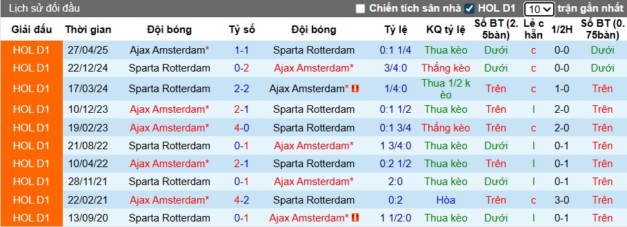 Nhận định, soi kèo Sparta Rotterdam vs Ajax, 21h30 ngày 4/10: Chủ không đáng tin - Ảnh 2