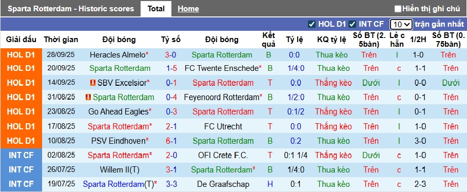 Nhận định, soi kèo Sparta Rotterdam vs Ajax, 21h30 ngày 4/10: Chủ không đáng tin - Ảnh 4