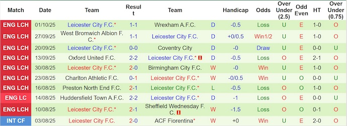 Nhận định, soi kèo Swansea City vs Leicester City, 21h00 ngày 4/10: Khó thắng - Ảnh 3