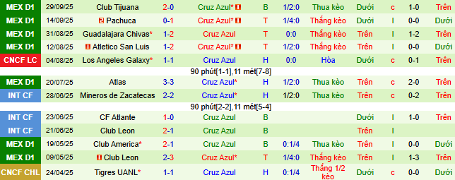 Nhận định, soi kèo Tigres UANL vs Cruz Azul - Ảnh 3