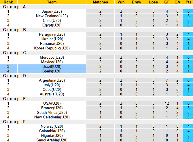Nhận định, soi kèo U20 Tây Ban Nha vs U20 Brazil, 3h00 ngày 5/10: Quyết chiến vị trí thứ 3 - Ảnh 5