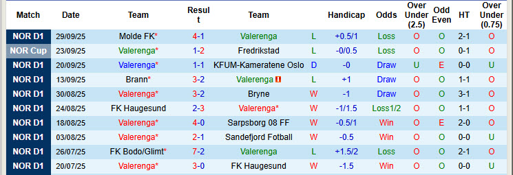 Nhận định, soi kèo Valerenga vs Tromso, 19h00 ngày 4/10: Trở lại cuộc đua - Ảnh 2