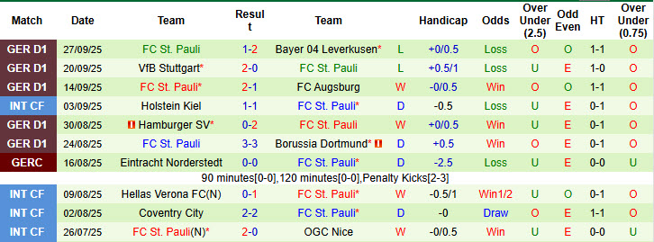 Nhận định, soi kèo Werder Bremen vs St. Pauli, 20h30 ngày 4/10: Tiếp tục rơi điểm - Ảnh 4