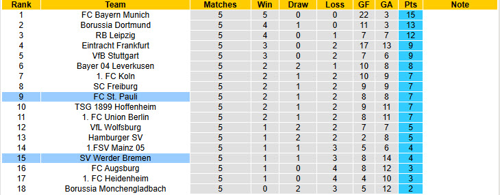 Nhận định, soi kèo Werder Bremen vs St. Pauli, 20h30 ngày 4/10: Tiếp tục rơi điểm - Ảnh 7