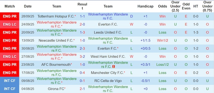 Nhận định, soi kèo Wolves vs Brighton, 20h00 ngày 5/10: Không bất ngờ - Ảnh 2