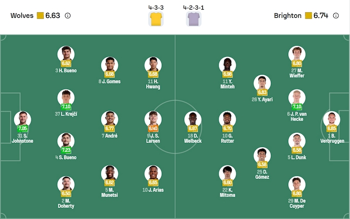 Nhận định, soi kèo Wolves vs Brighton, 20h00 ngày 5/10: Không bất ngờ - Ảnh 7