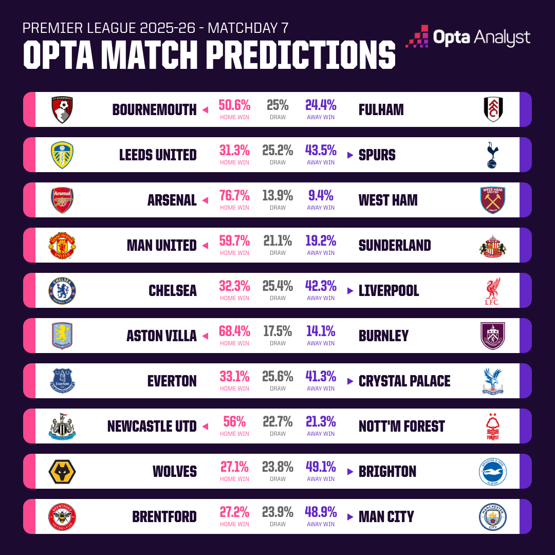 Opta dự đoán vòng 7 giải Ngoại hạng Anh: Liverpool gặp khó trước Chelsea - Ảnh 1