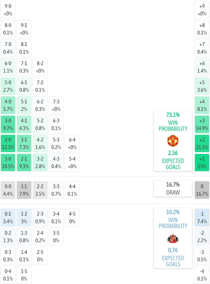 Siêu máy tính dự đoán MU vs Sunderland, 21h00 ngày 4/10 - Ảnh 1