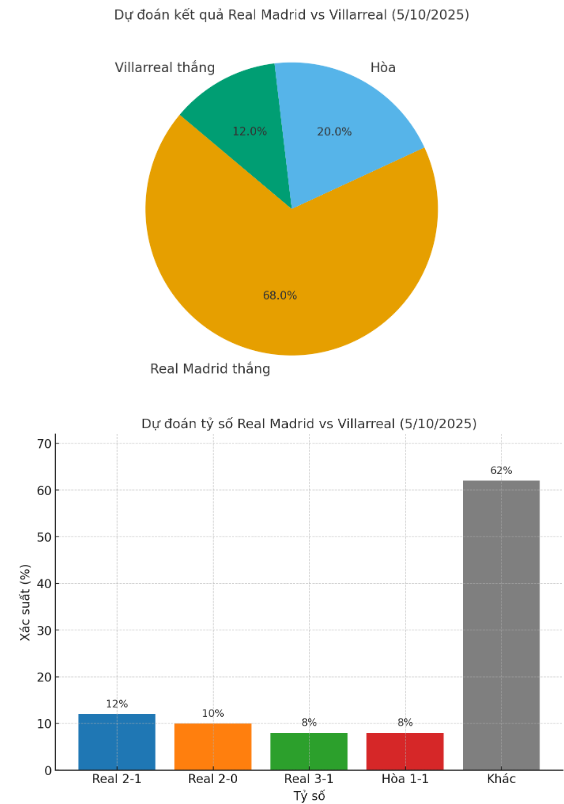 Siêu máy tính dự đoán Real Madrid vs Villarreal, 2h00 ngày 5/10 - Ảnh 1
