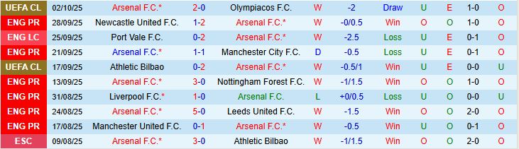 Soi kèo góc Arsenal vs West Ham, 21h00 ngày 4/10 - Ảnh 2