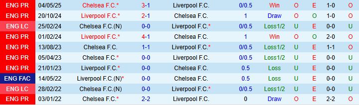 Soi kèo góc Chelsea vs Liverpool, 23h00 ngày 4/10  - Ảnh 1