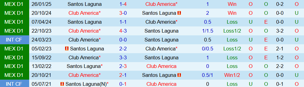 Soi kèo góc Club America vs Santos Laguna, 10h05 ngày 05/10 - Ảnh 3