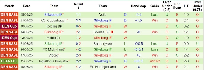 Nhận định, soi kèo Aarhus vs Silkeborg , 21h00 ngày 5/10: Gặp đúng khắc tinh - Ảnh 3