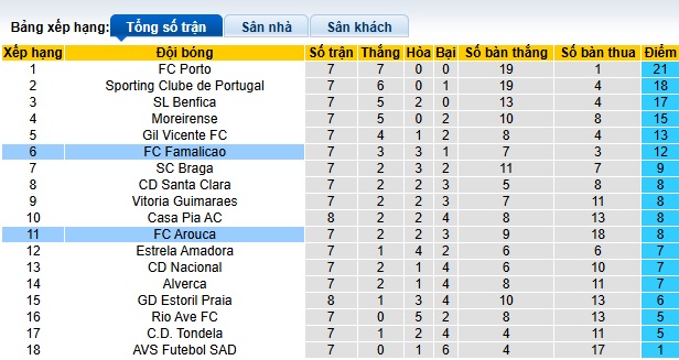 Nhận định, soi kèo Arouca vs Famalicao, 21h30 ngày 5/10: Ca khúc khải hoàn - Ảnh 1