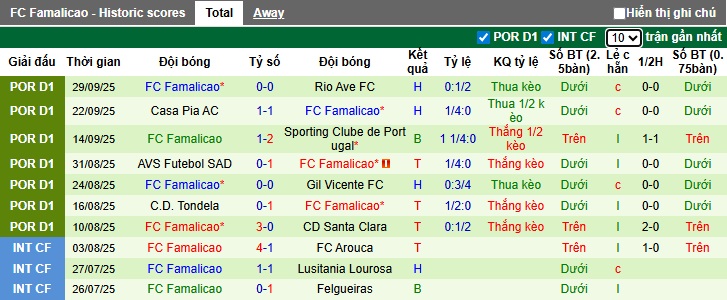 Nhận định, soi kèo Arouca vs Famalicao, 21h30 ngày 5/10: Ca khúc khải hoàn - Ảnh 3