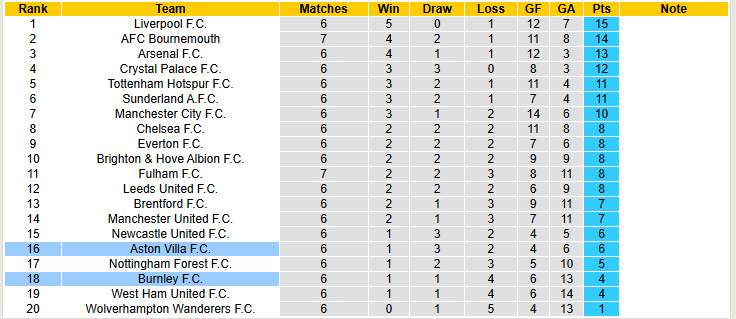 Nhận định, soi kèo Aston Villa vs Burnley, 20h00 ngày 5/10: Đi vào quỹ đạo - Ảnh 7