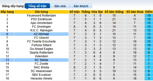 Nhận định, soi kèo AZ Alkmaar vs Telstar, 21h45 ngày 5/10: Sức bật sân nhà - Ảnh 1