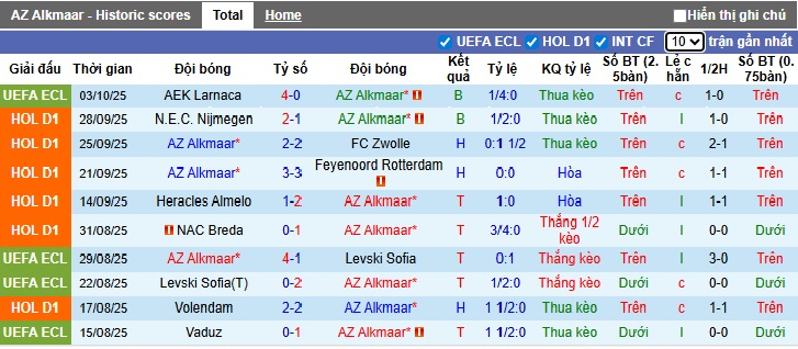 Nhận định, soi kèo AZ Alkmaar vs Telstar, 21h45 ngày 5/10: Sức bật sân nhà - Ảnh 4